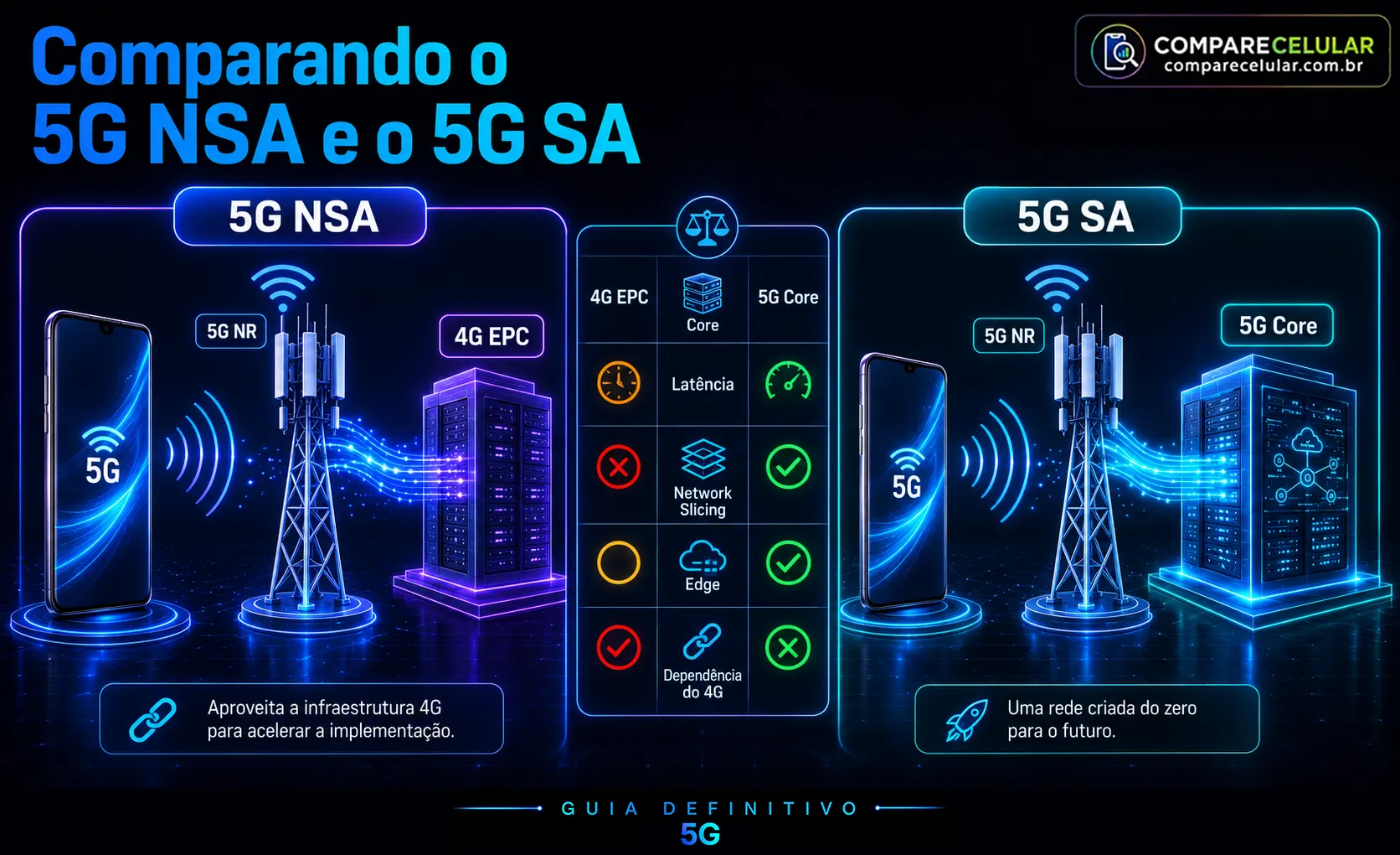 Comparando o 5G NSA e o 5G SA