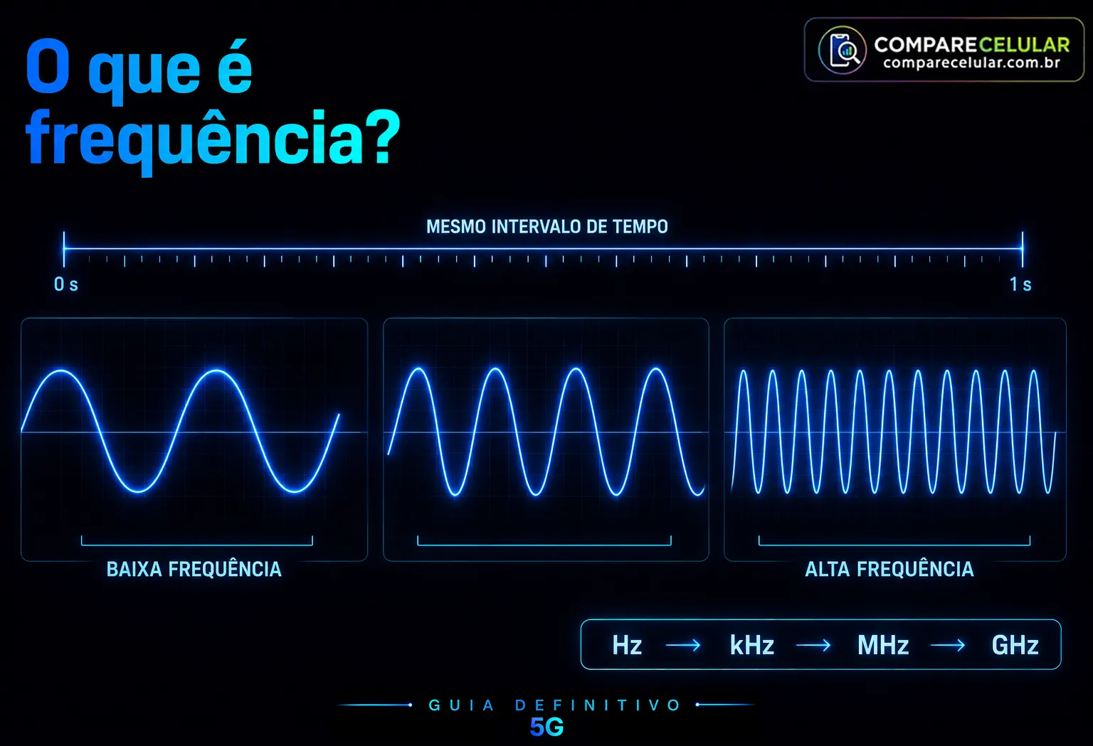 O que é frequência?