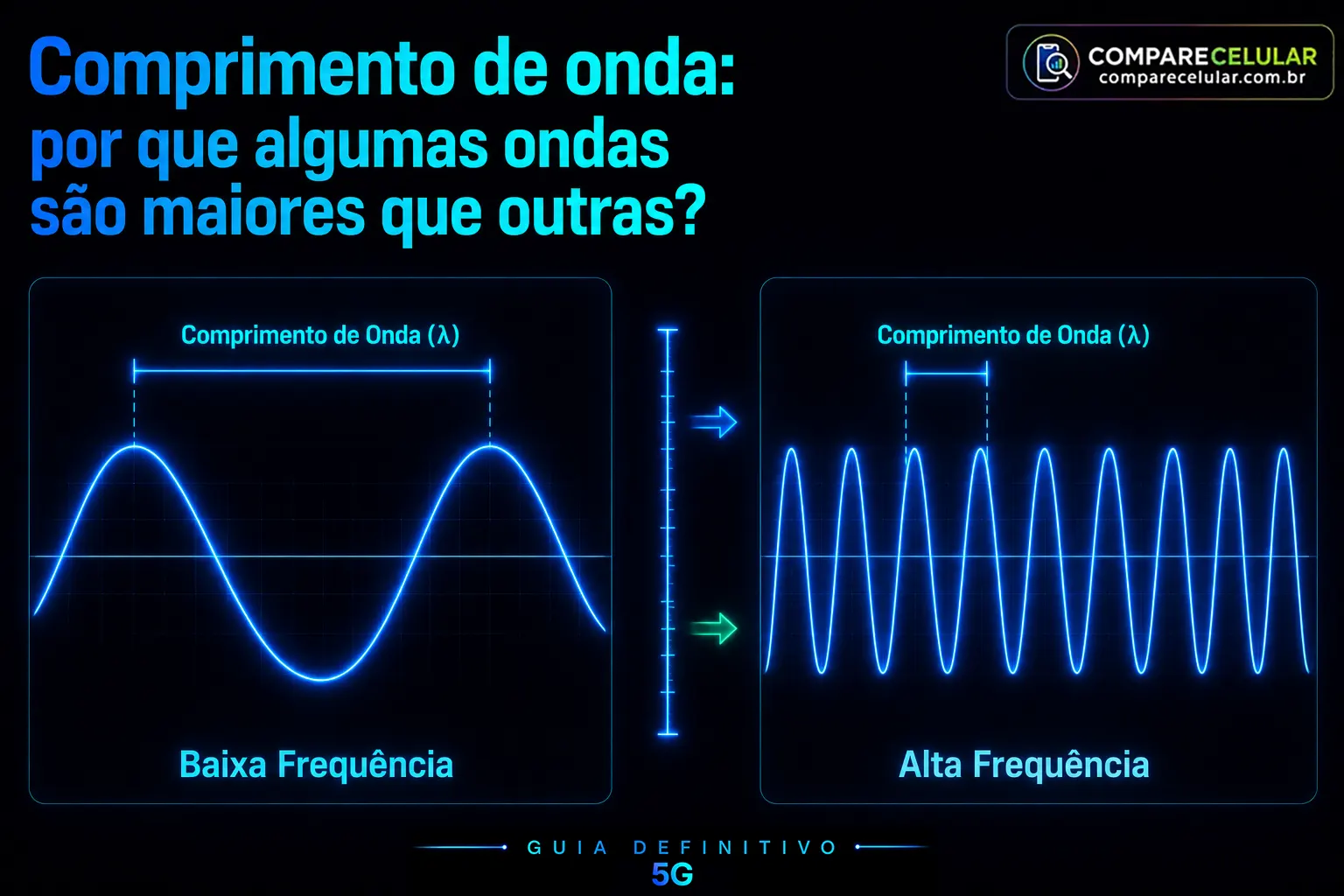 Comprimento de onda - Por que algumas ondas são maiores que outras?