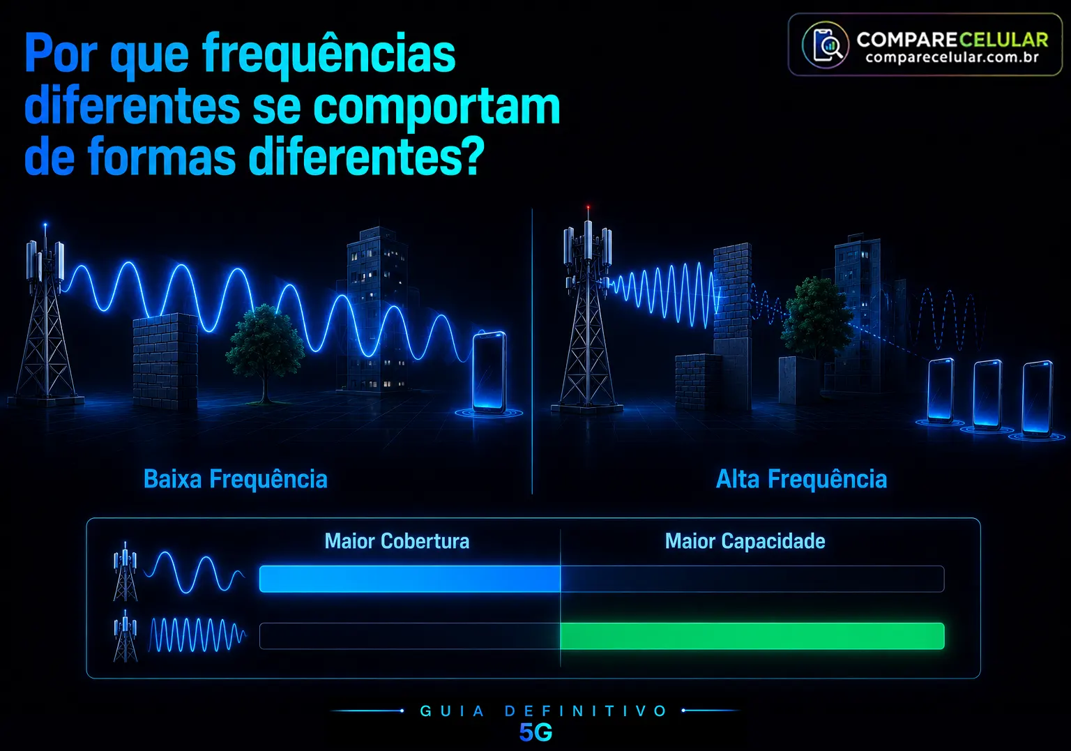 Por que frequências diferentes se comportam de formas diferentes?