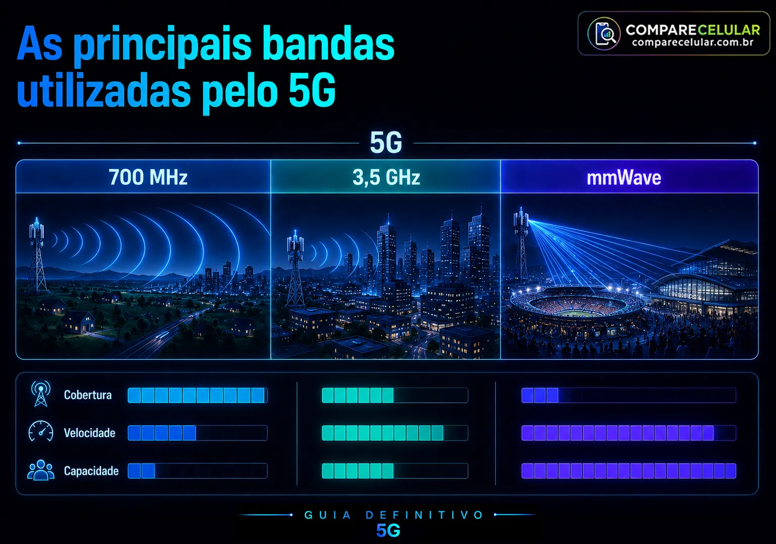 As principais bandas utilizadas pelo 5G