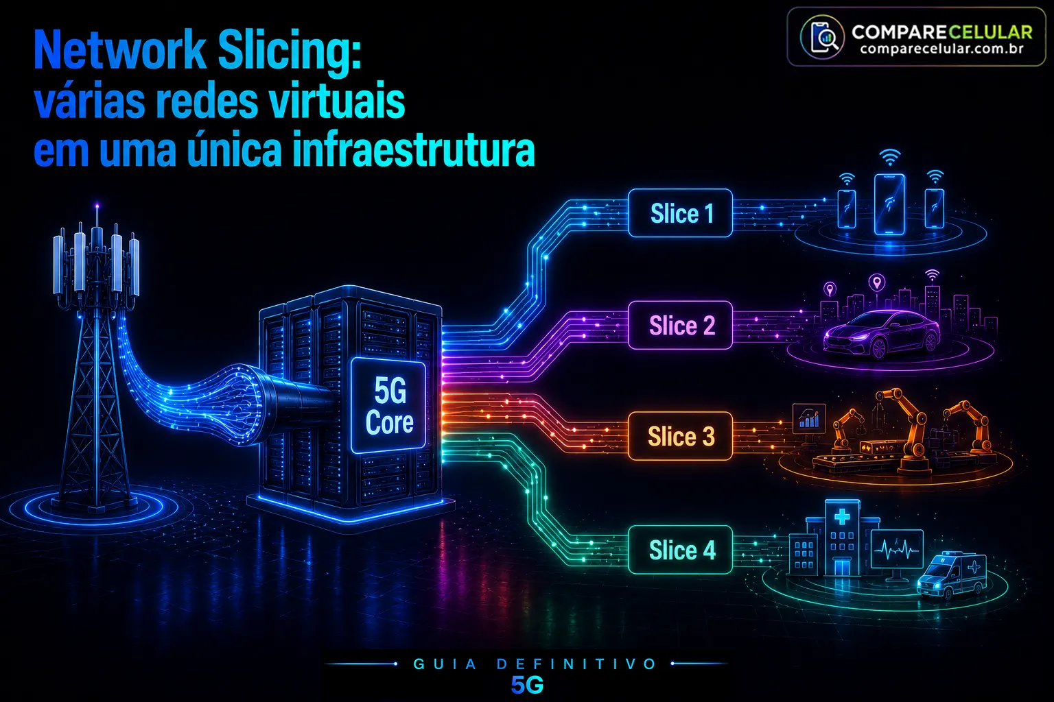 Network Slicing - Várias redes virtuais em uma única infraestrutura