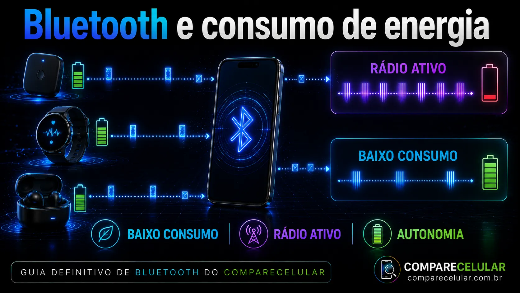Bluetooth e consumo de energia