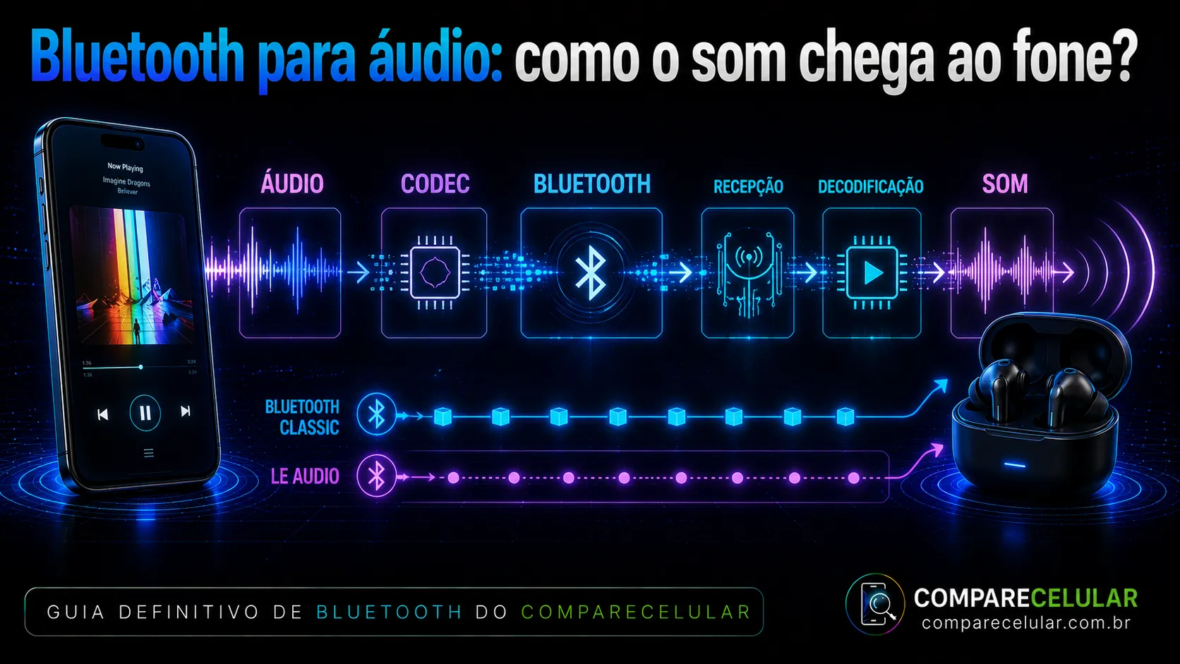 Bluetooth para áudio: como o som chega ao fone?