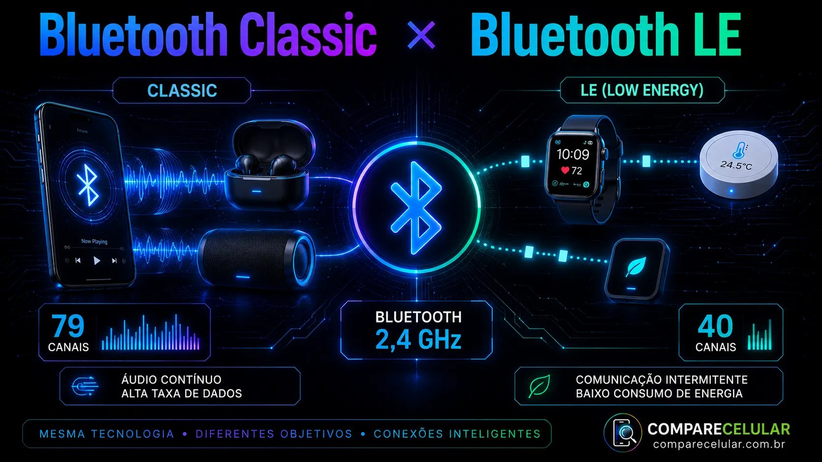 Bluetooth Classic e Bluetooth LE: qual é a diferença?