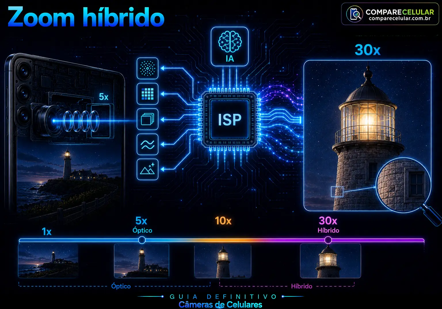 Zoom Híbrido
