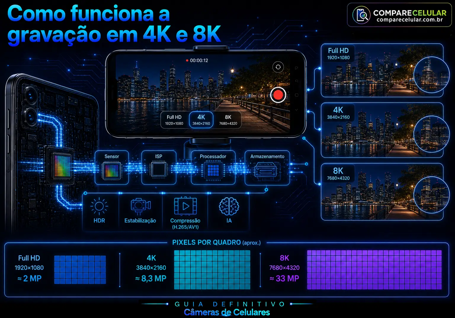 Como funciona a gravação em 4K e 8K