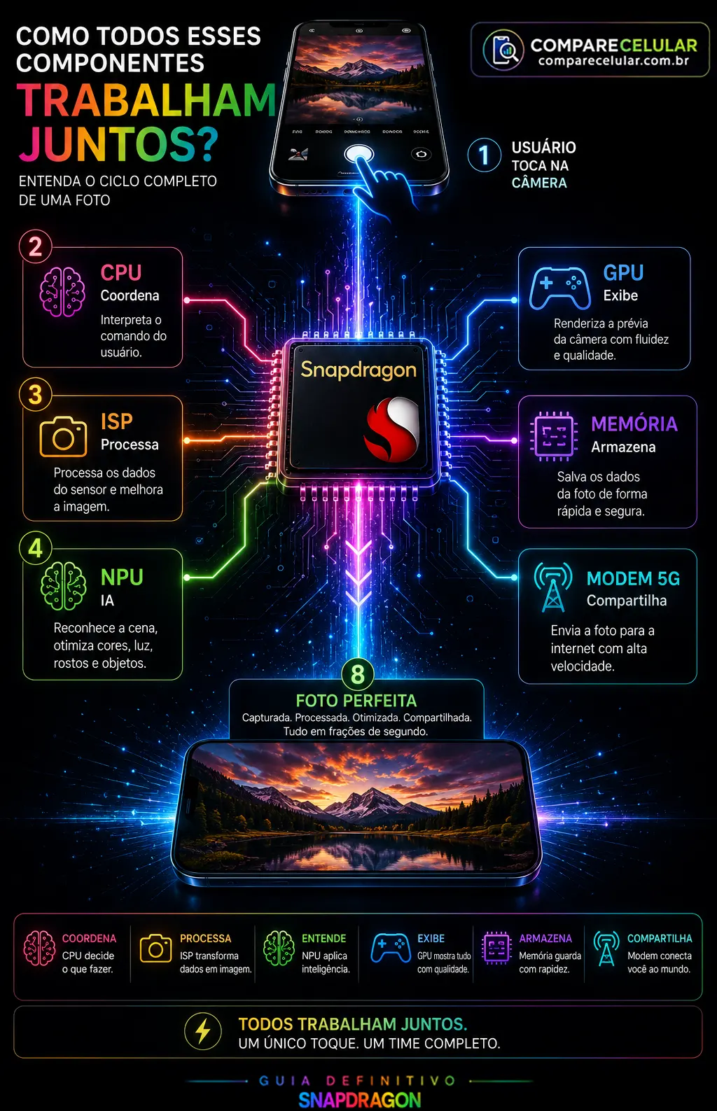 Como CPU, GPU, ISP, Memória, NPU e Modem 5G trabalham juntos