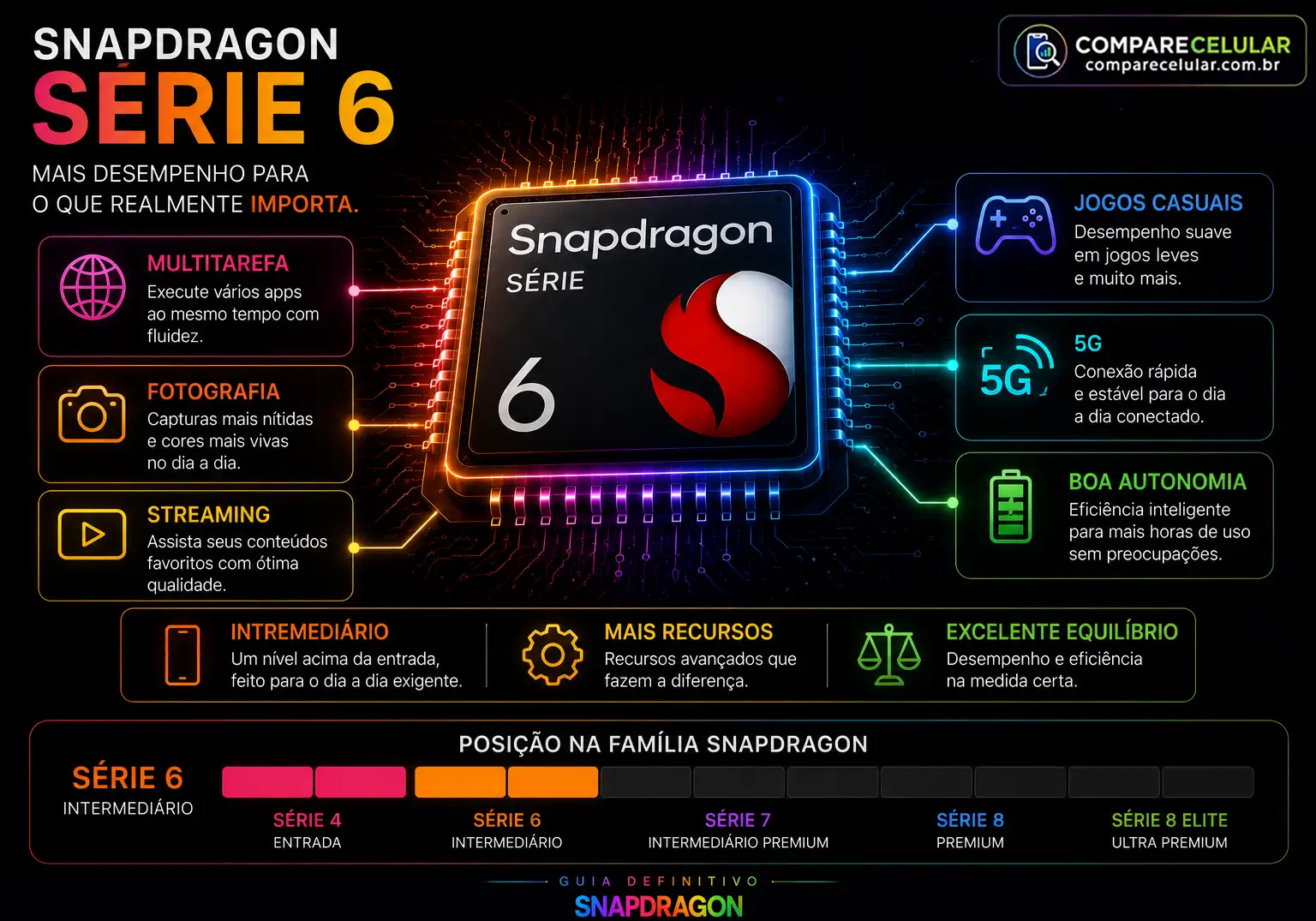 Snapdragon Série 6