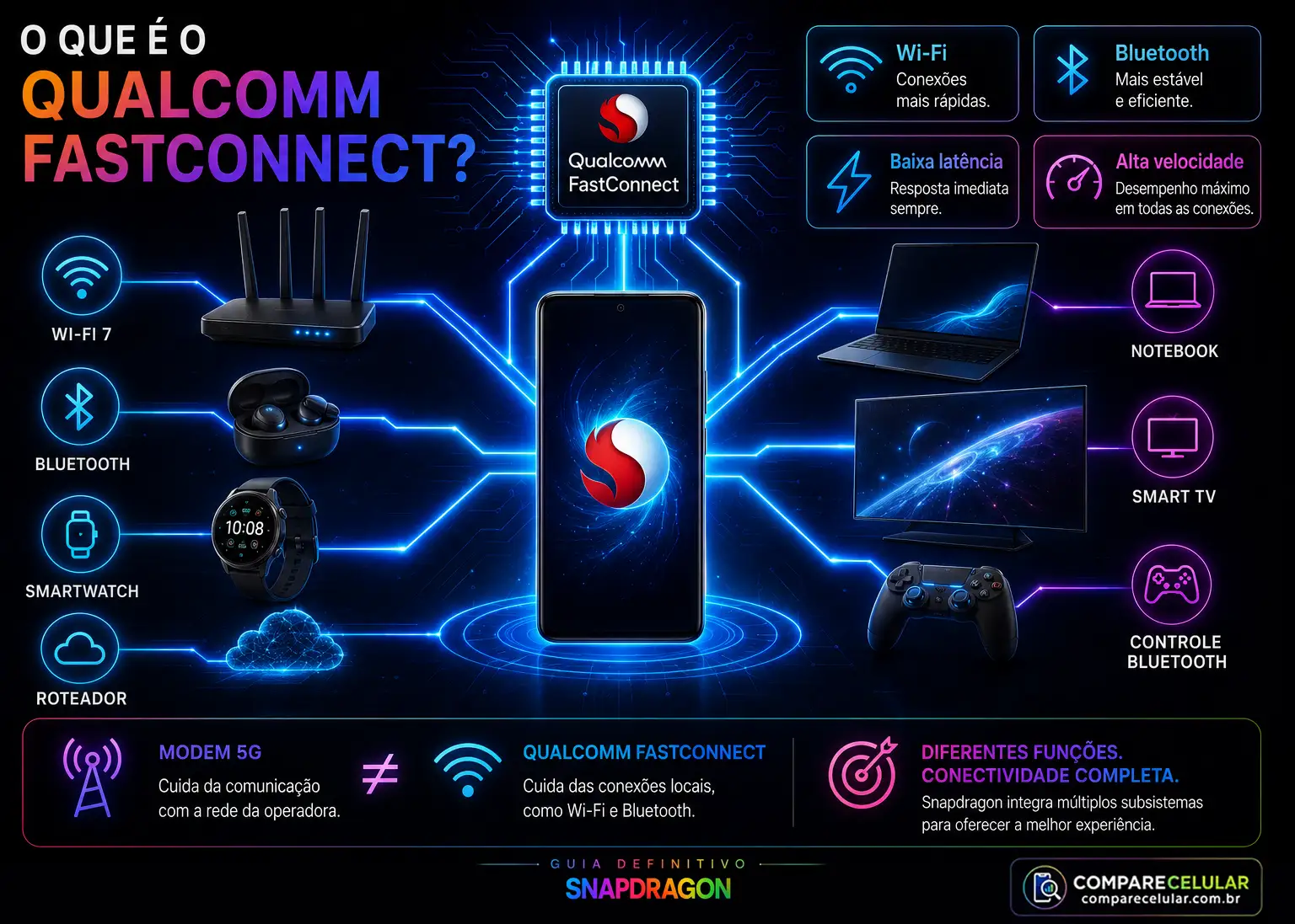 O que é o Qualcoom Fastconnect