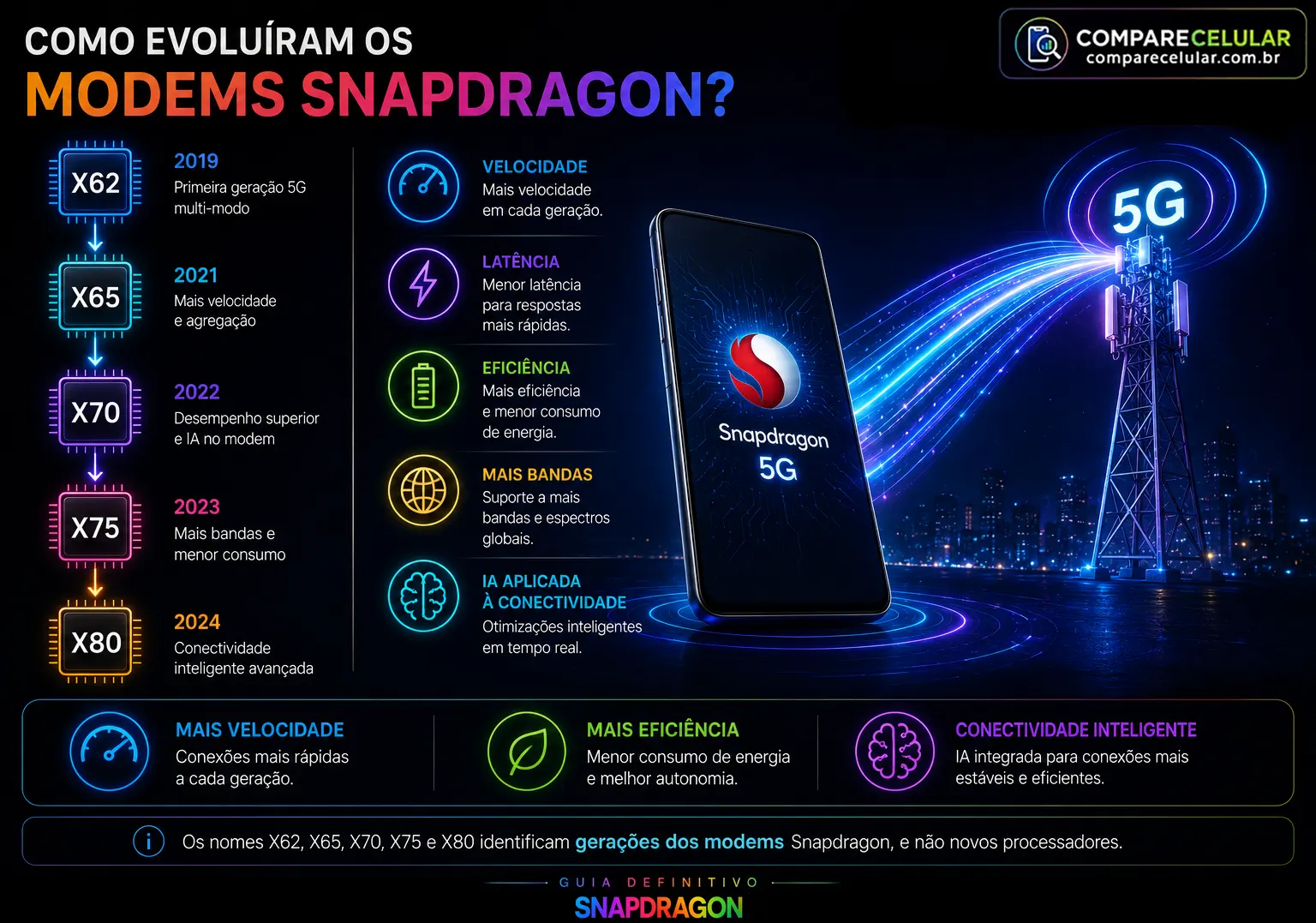 Como evoluíram os modems Snapdragon