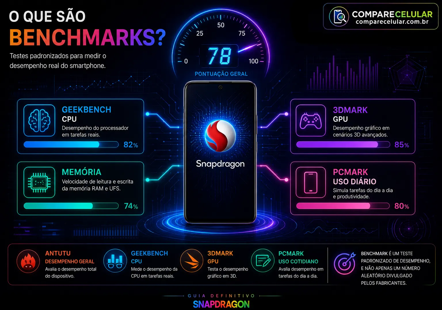 O que são benchmarks?